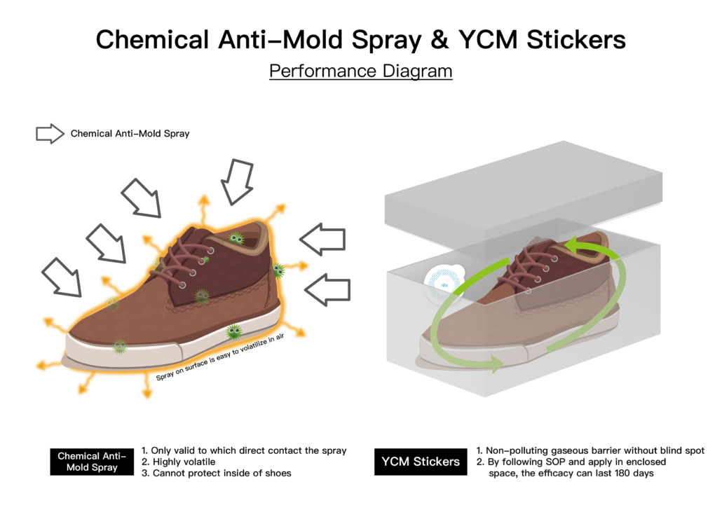 diagram of mold prevention spray